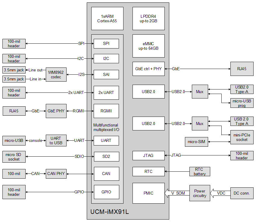 SBEV-UCMIMX93 block diagram.png