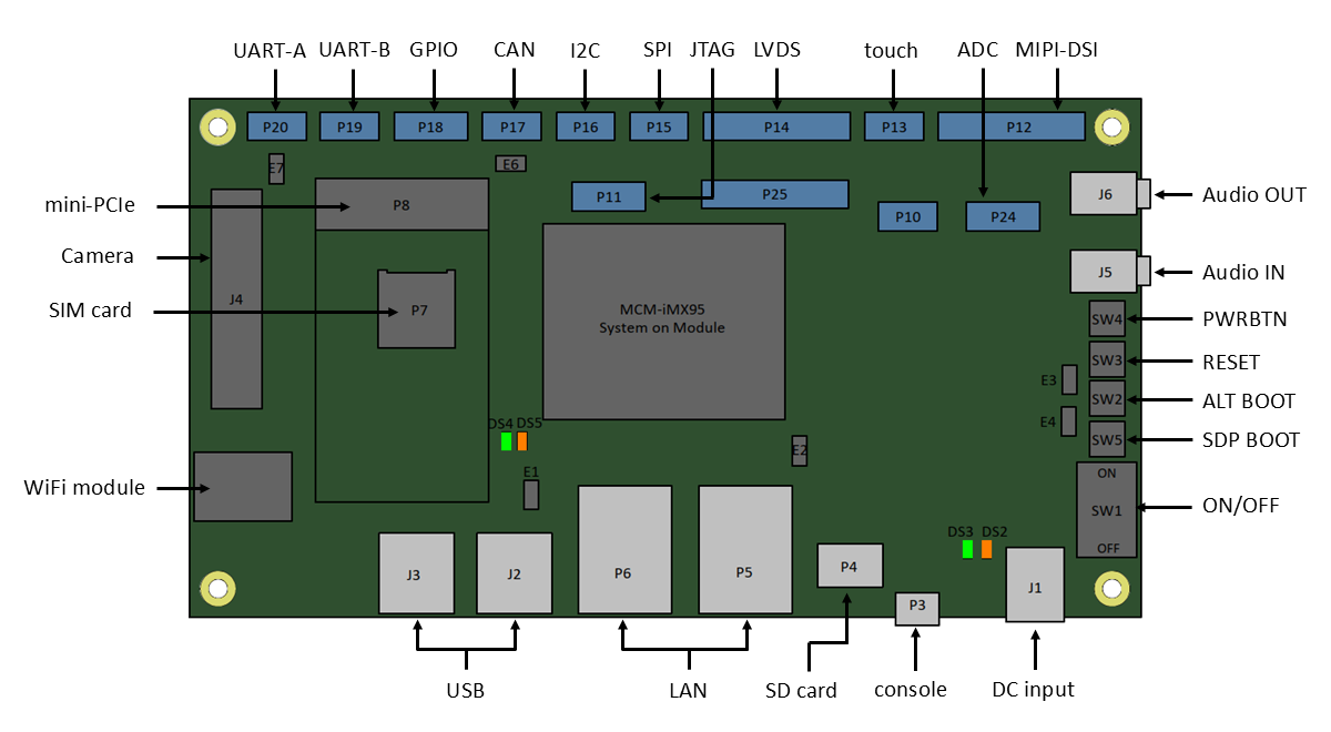 Sb-mcmimx95 connector-locations.png